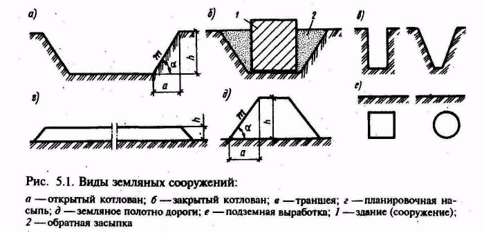 Земельное сооружение. Откосы насыпей земляных сооружений. Схема разбивки земляных сооружений. Классификация земляных сооружений и их элементы. Траншея земляное сооружение.