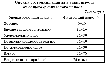 Определение физического износа мебели