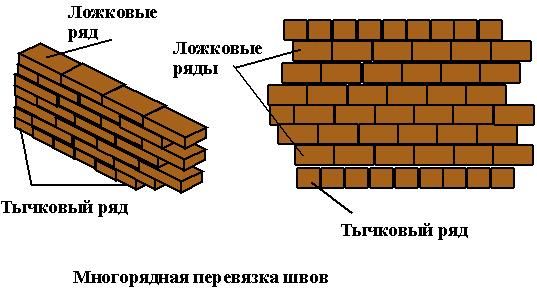 Что такое система перевязки швов. Смотреть фото Что такое система перевязки швов. Смотреть картинку Что такое система перевязки швов. Картинка про Что такое система перевязки швов. Фото Что такое система перевязки швов