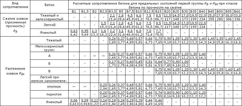 Расчетные значения сопротивления бетона сжатию (СНиП 2.03.01-84 (1996))